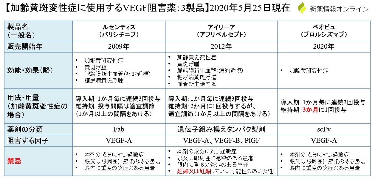 加齢黄斑変性の治療 抗ｖｅｇｆ療法とは 表参道眼科マニア