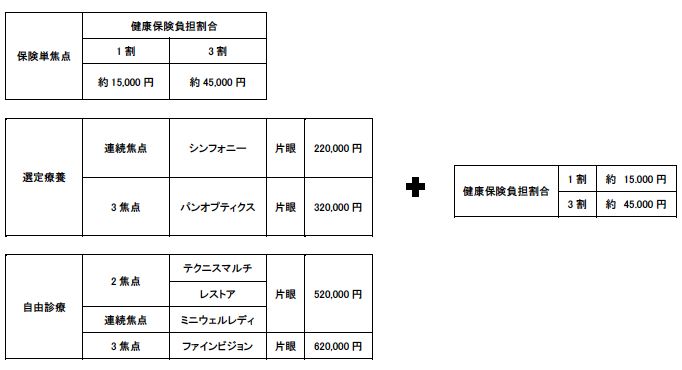 費用 白内障 手術